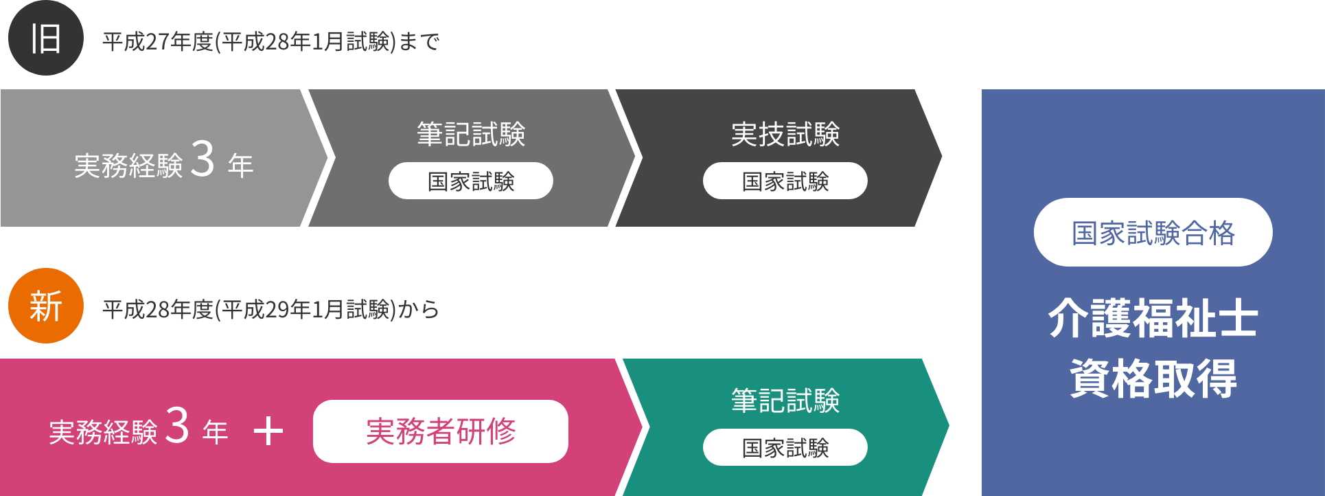 介護福祉士実務者研修 資格取得支援制度について 朱鷺の苑グループ 社会福祉法人 北伸福祉会